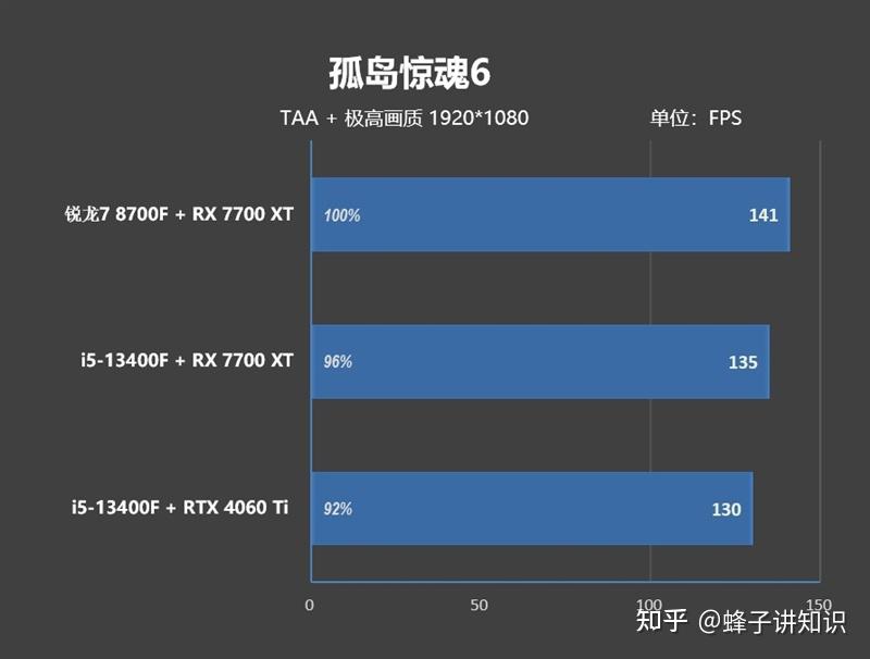 Performance 7700f AMD锐龙7 8700F评测:游戏、AI全方位战胜i5-14400F,6K价位整机不二之选! - 知乎