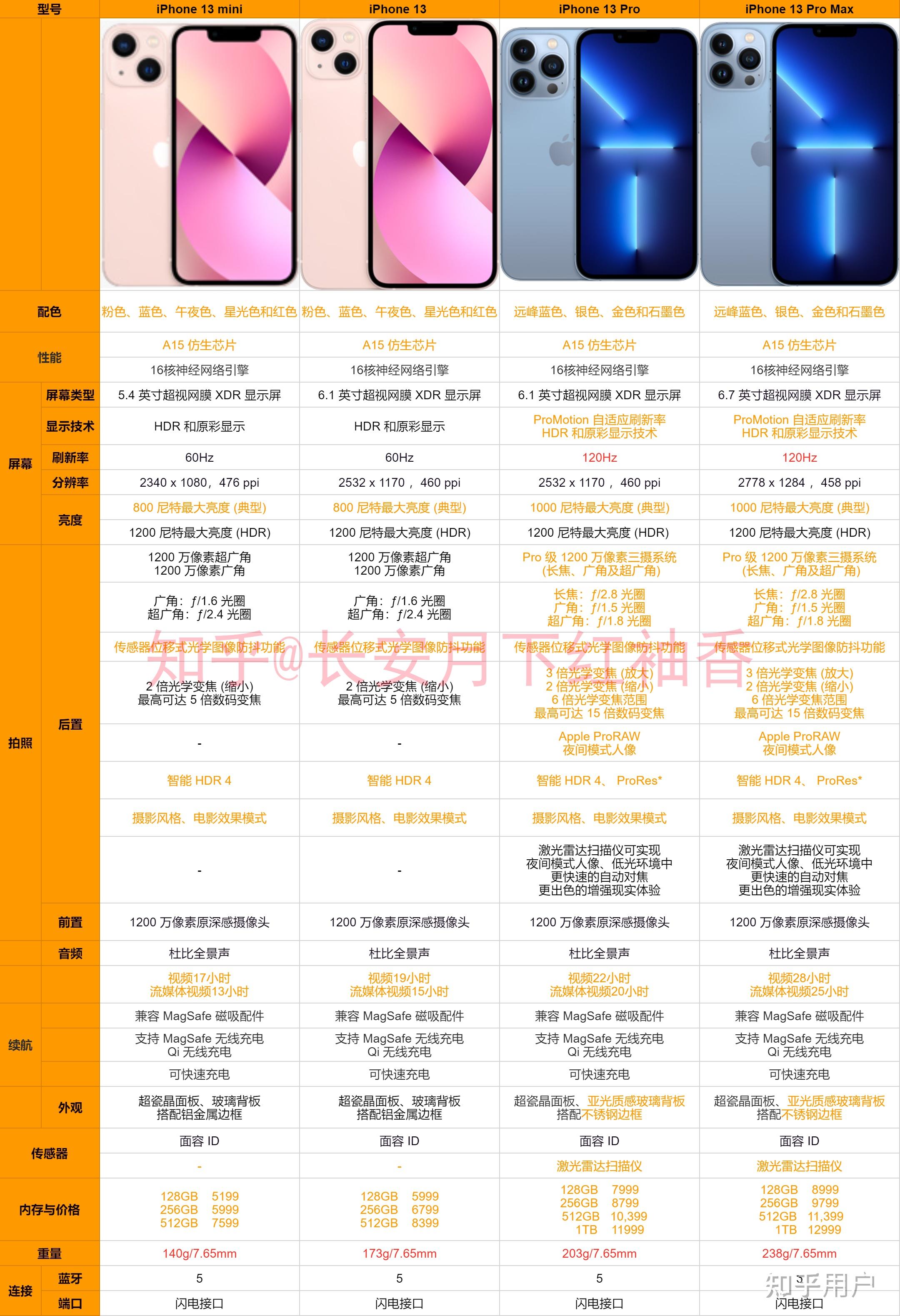 今年iphone 13 容易抢购吗? - 知乎