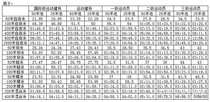 蛙泳一小時15公里在業餘愛好者裡算高水平了嗎