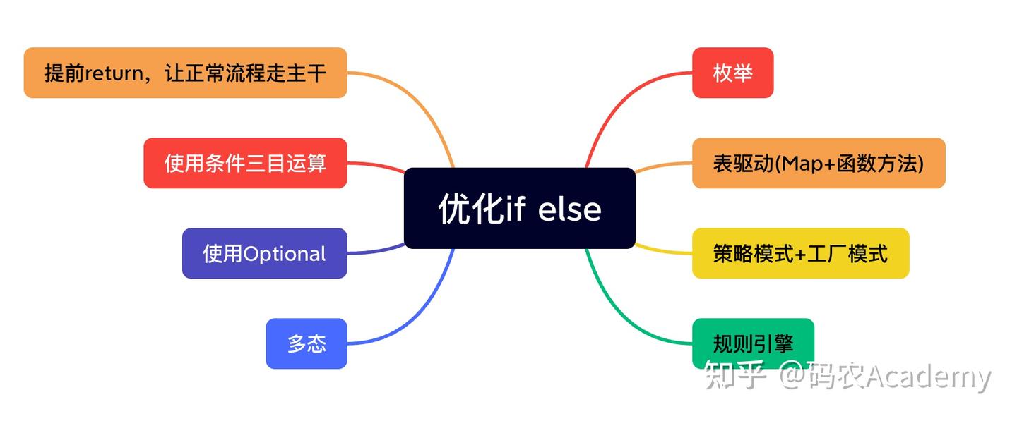代码整洁之道（一）之优化if-else的8种方案- 知乎