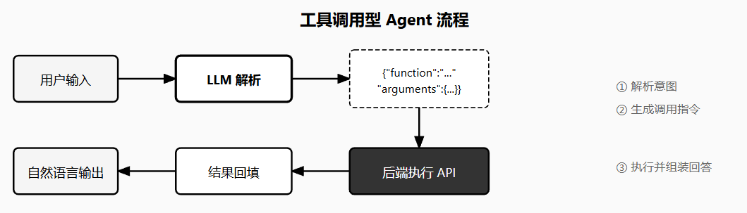 大厂 Agent 技术深度解析:20 种方案分类拆解,小白也能学会任务执行系统设计 - 知乎