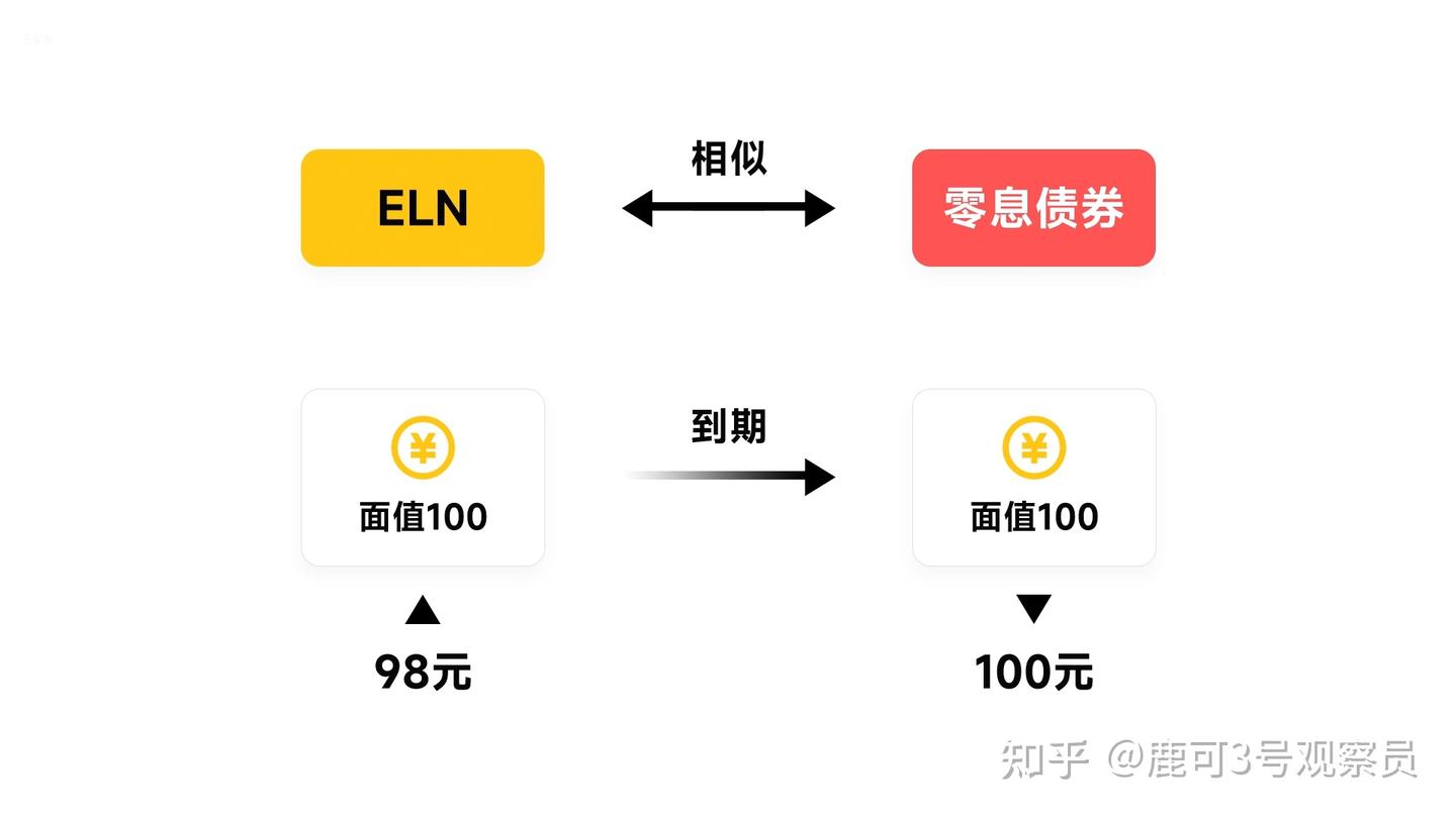 结构化产品ELN的收益率应该如何计算？ - 知乎
