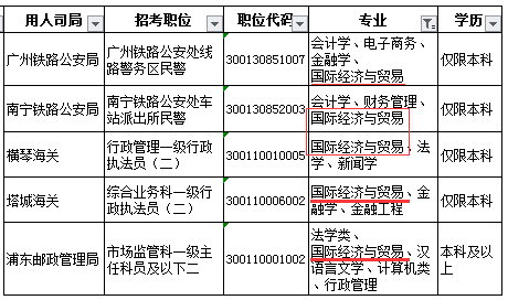 2022年國際經際與貿易專業報考公務員崗位有哪些