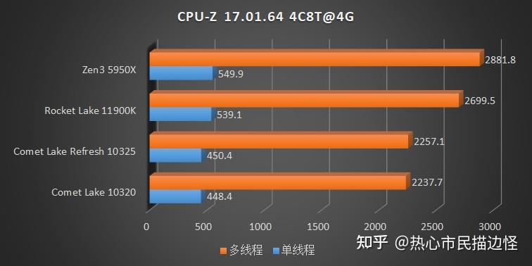 我还能再挤一点点，Intel 10105 10325 快速评测- 知乎