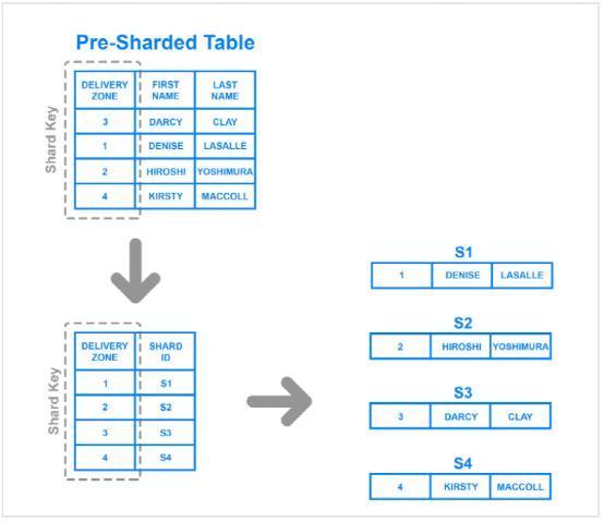 数据库分片（Database Sharding)详解 - 知乎