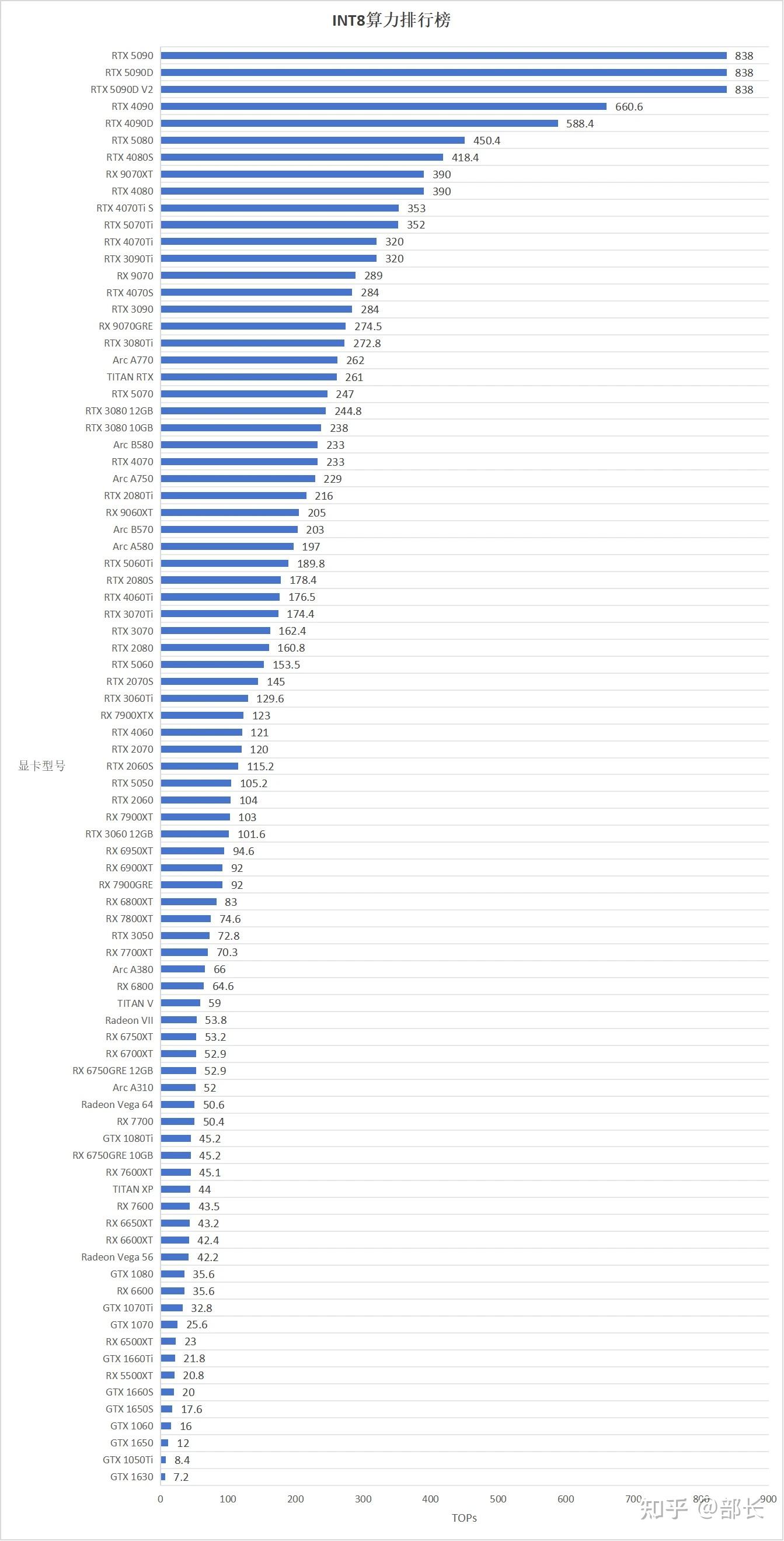显卡ai算力排行榜(fp16,fp8 fp4,int8,int4) - 知乎