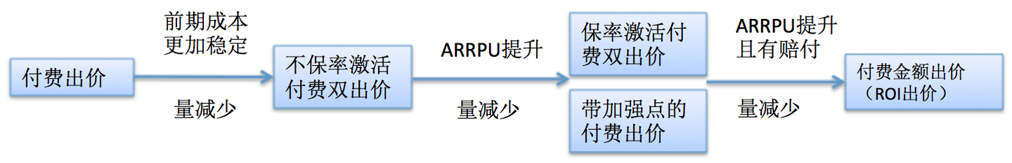 申探社:深入互联网广告中的出价模式(补充篇) - 知乎