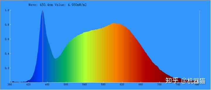全光谱吸顶灯是否适合所有的房间使用?有没有特别的适用场景? - 知乎