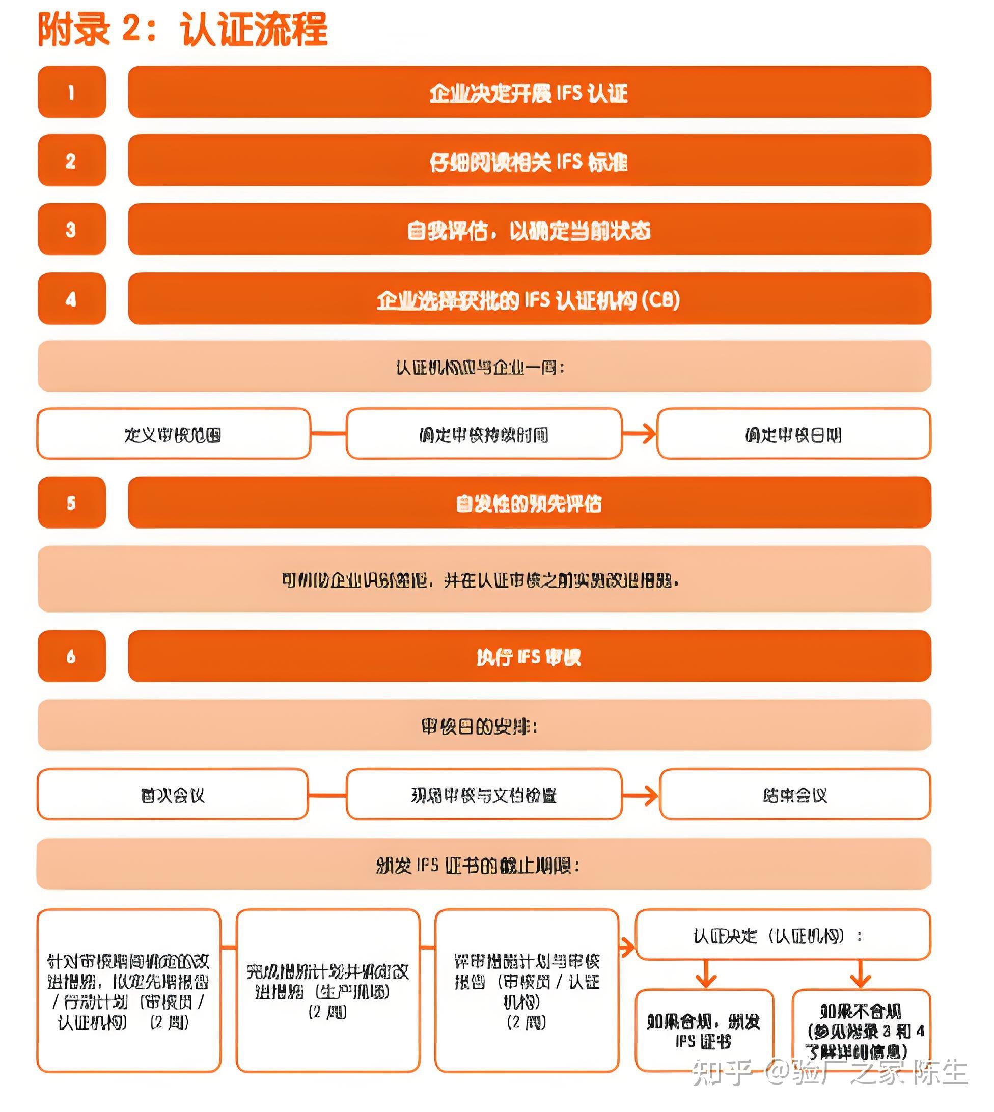 食品行业的IFS认证标准到底有多难，食品企业如何准备才能通过IFS认证 - 知乎