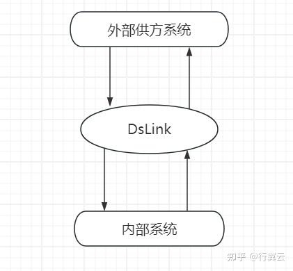 DsLink 如何让供应链流程自动化无缝运转 - 知乎