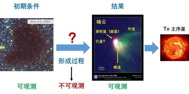 万有引力是如何影响恒星的形成的?