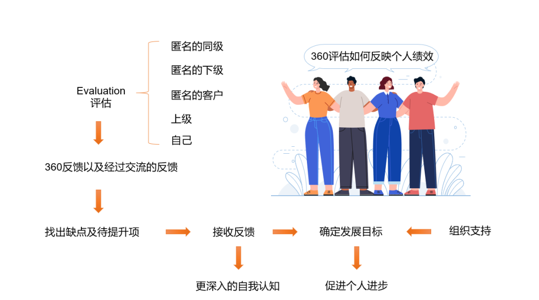 什么是360度评估法？ - 知乎