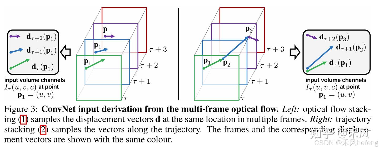 【深度学习】深刻理解双流网络：Two-Stream Convolutional Networks for Action Recognition ...