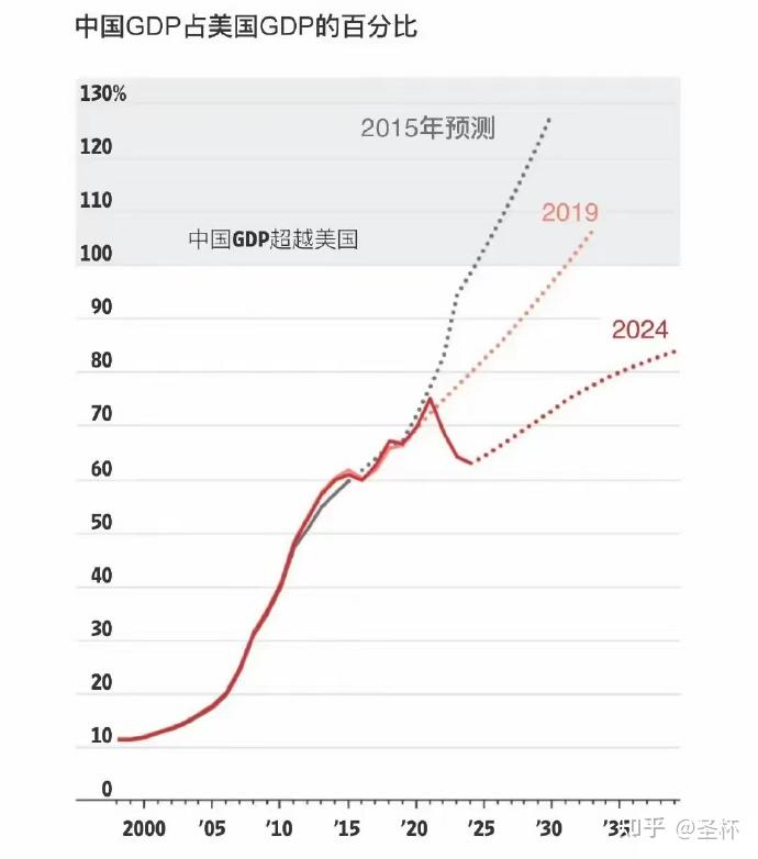 如何看待最近四年,美国gdp暴涨35%,比发展中国家涨得还猛?