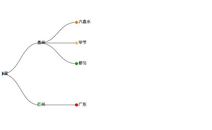 d3.js树图详解 - 知乎