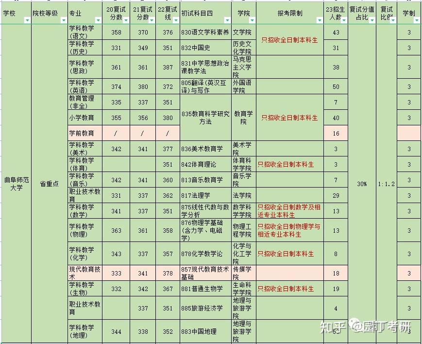 曲阜师范大学23教育学考研招生简章解读 - 知乎