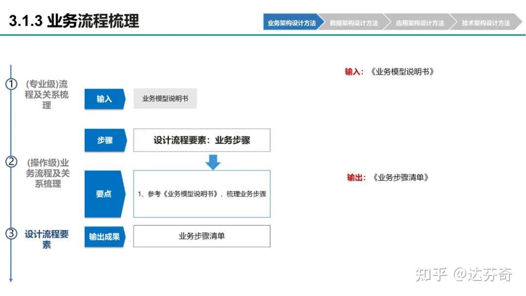PPT丨105页丨华为企业架构框架、设计方法及实例 - 知乎
