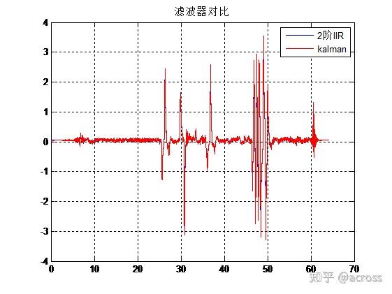 飞控IMU数据进阶处理（FFT，滤波器） - 知乎