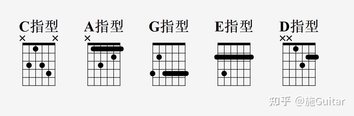 关于CAGED系统五个和弦指形和五个音阶指型有什么关系呢？ - 知乎