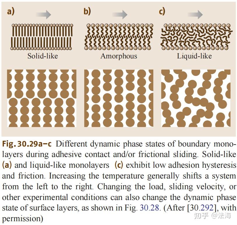 分子薄膜的表面力和纳米流变学 Surface Forces and Nanorheology of Molecularly Thin ...