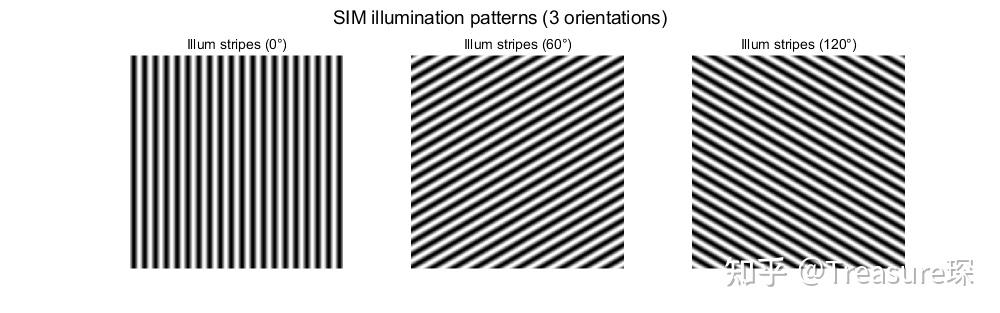 MATLAB光学模拟—— Structured Illumination Microscopy(SIM)成像原理 - 知乎