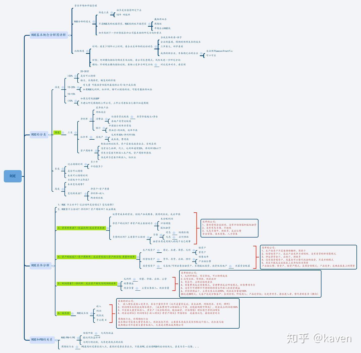 ROE的理解- 知乎