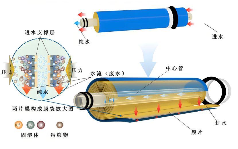 反渗透膜的组成和原理 - 知乎