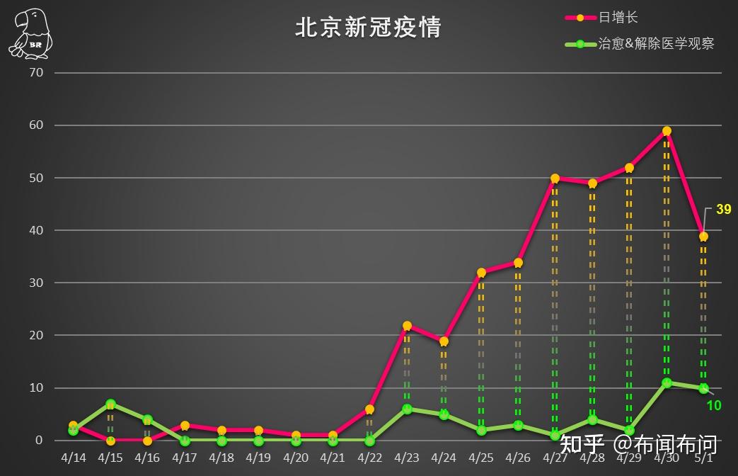 5月1日北京新增36例本土确诊病例5例本土无症状感染者目前疫情情况