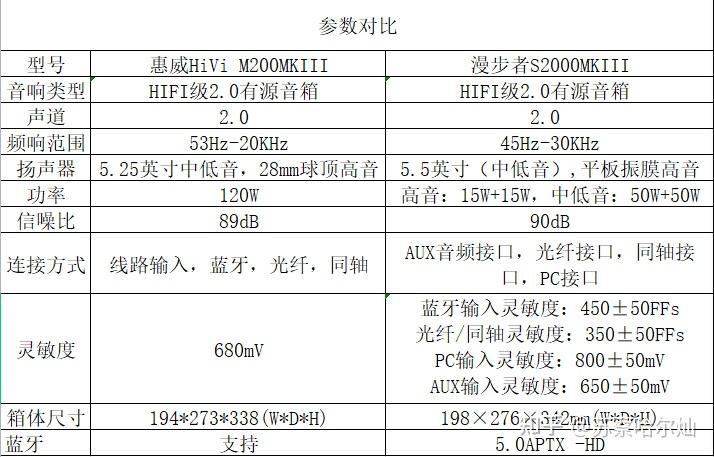 漫步者s2000mkii与惠威m200mkiiimk3哪个好点