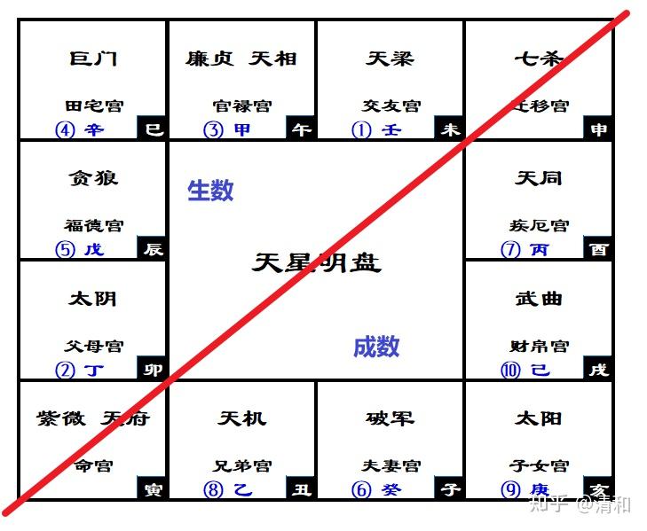 紫微斗数之“数” - 知乎