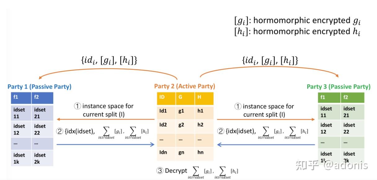 Secure Boost Model 《SecureBoost: A Lossless Federated Learning Framework》研读 - 知乎