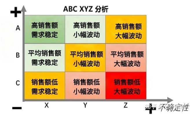 一天一个库存分析方法：ABC- XYZ分类法 - 知乎
