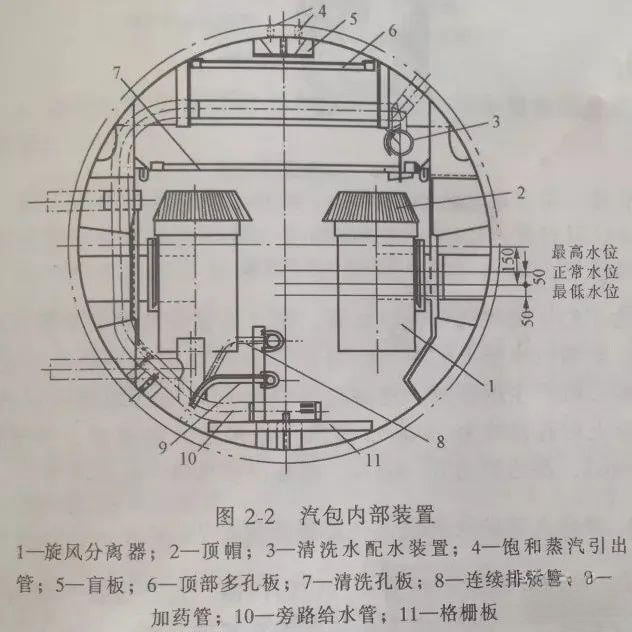 锅炉汽包的作用,结构