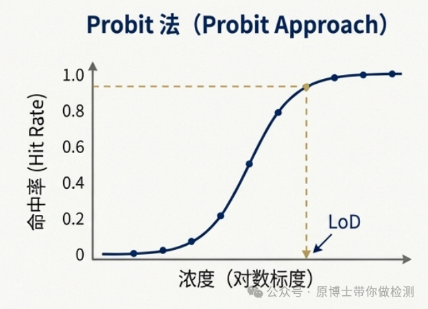 使用Probit法探寻核酸检测的边界与底线 - 知乎