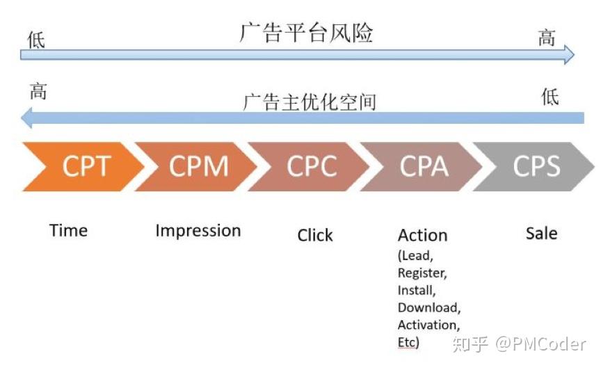 oCPM功能以及原理简述 - 知乎