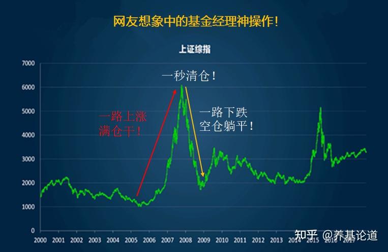 市场大跌的时候基金经理都在干什么?为什么不调仓! - 知乎