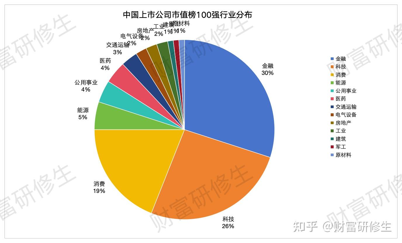这6大行业产生了8成的大牛股，帮你揭开投资的秘密- 知乎