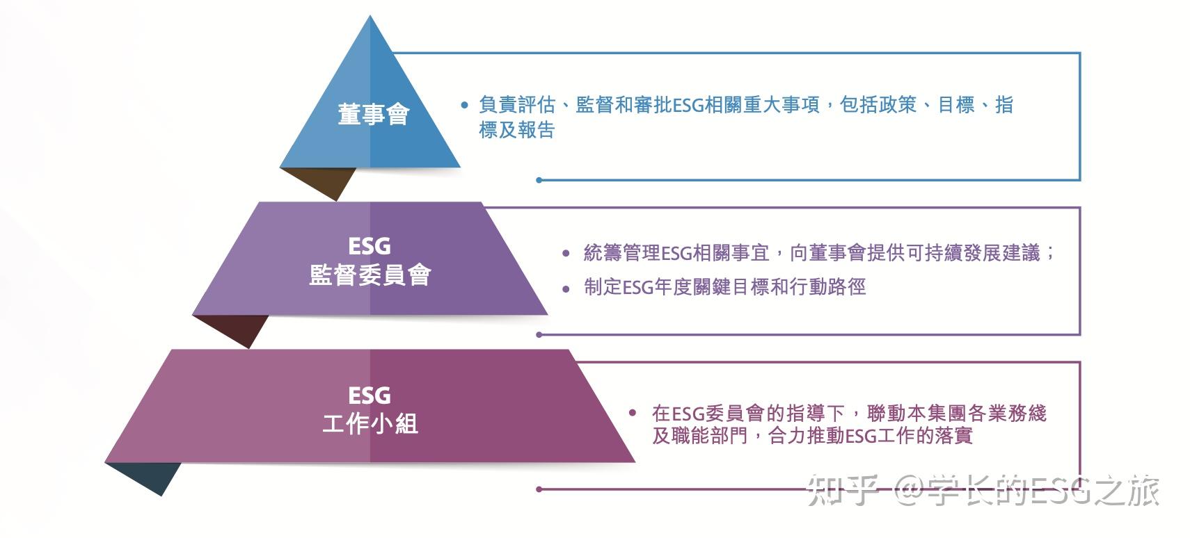 ESG的管理架构 - 知乎