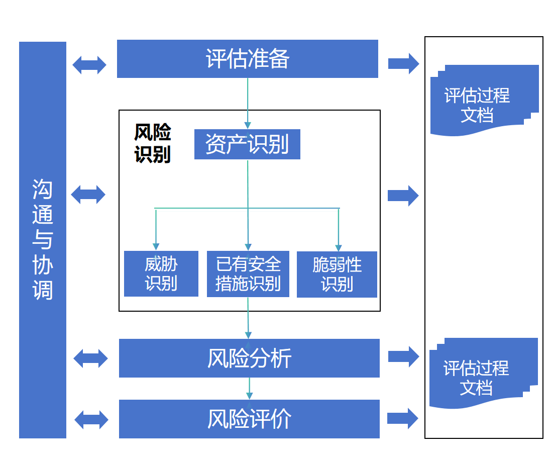 信息安全风险管理简述（上） - 知乎