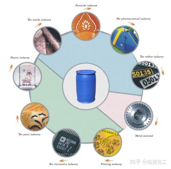 化工行业分类知识 - 知乎