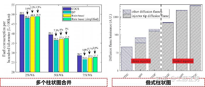 總的來說,柱狀圖承載信息的能力明顯差於曲線圖,在sci中屬於比較low的