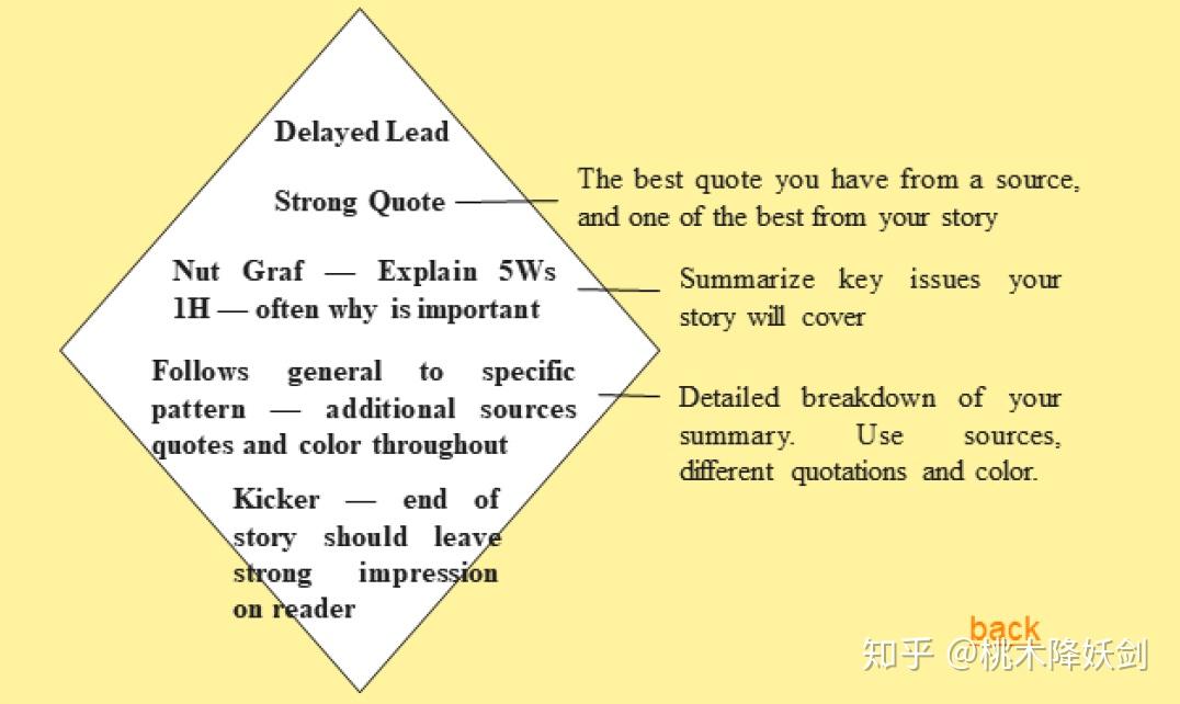 參考結構:(華爾街日報體也叫diamond structure)沒有特定的結構要求