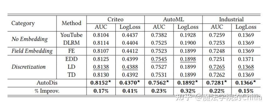 Autodis Example KDD2021 | 华为AutoDis:连续特征的Embedding学习框架 - 知乎