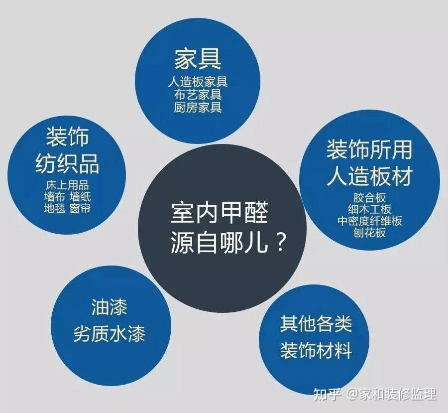 新家异味背后的隐性杀手!关于甲醛你必须知道的几件事! - 知乎