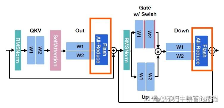 大模型通信算子--int8/int4 custom AllReduce kernel的动机、挑战和设计 - 知乎