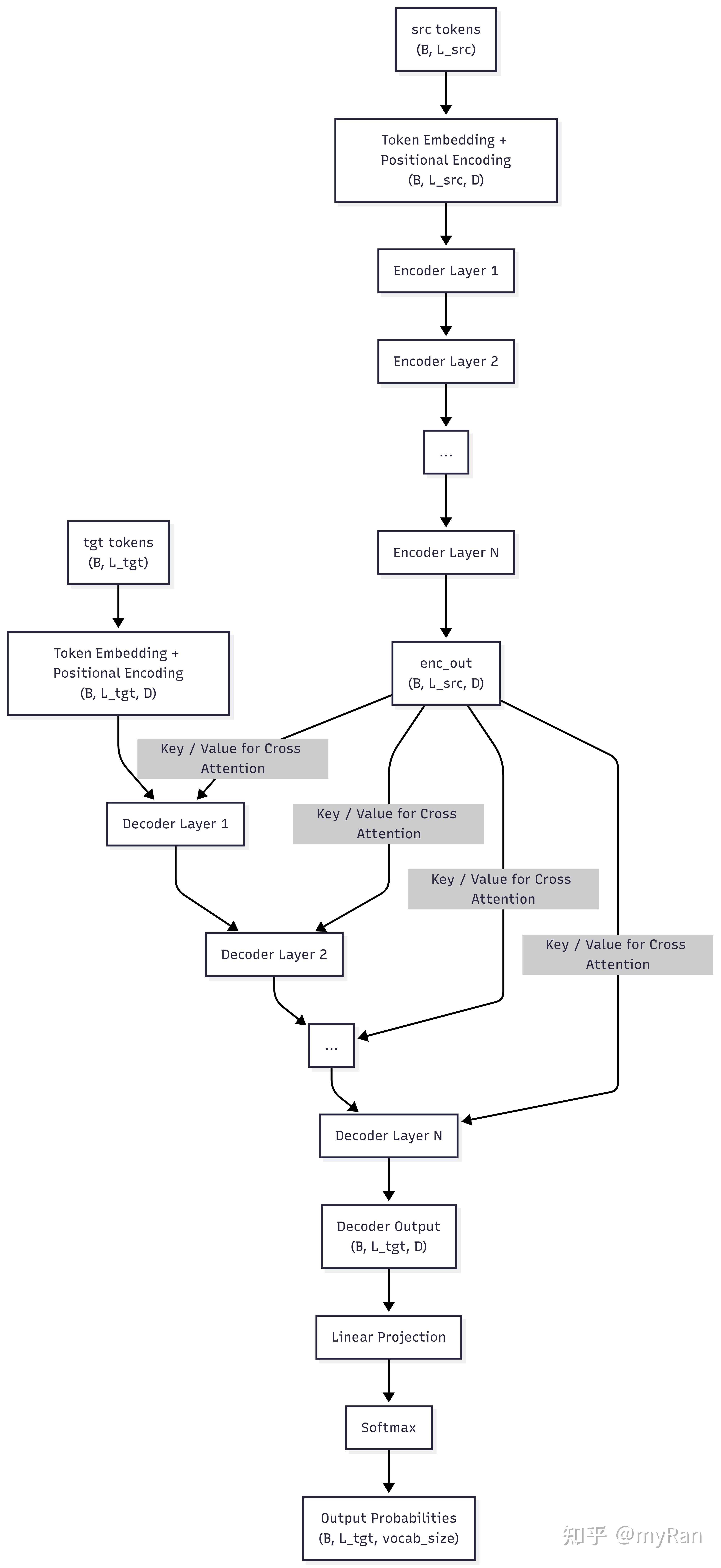 Pipeline of Transformer image
