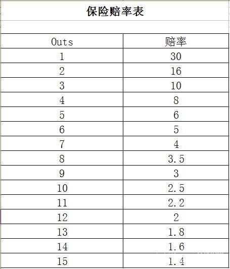 德州扑克购买保险的详细规则以及赔率是如何计算的