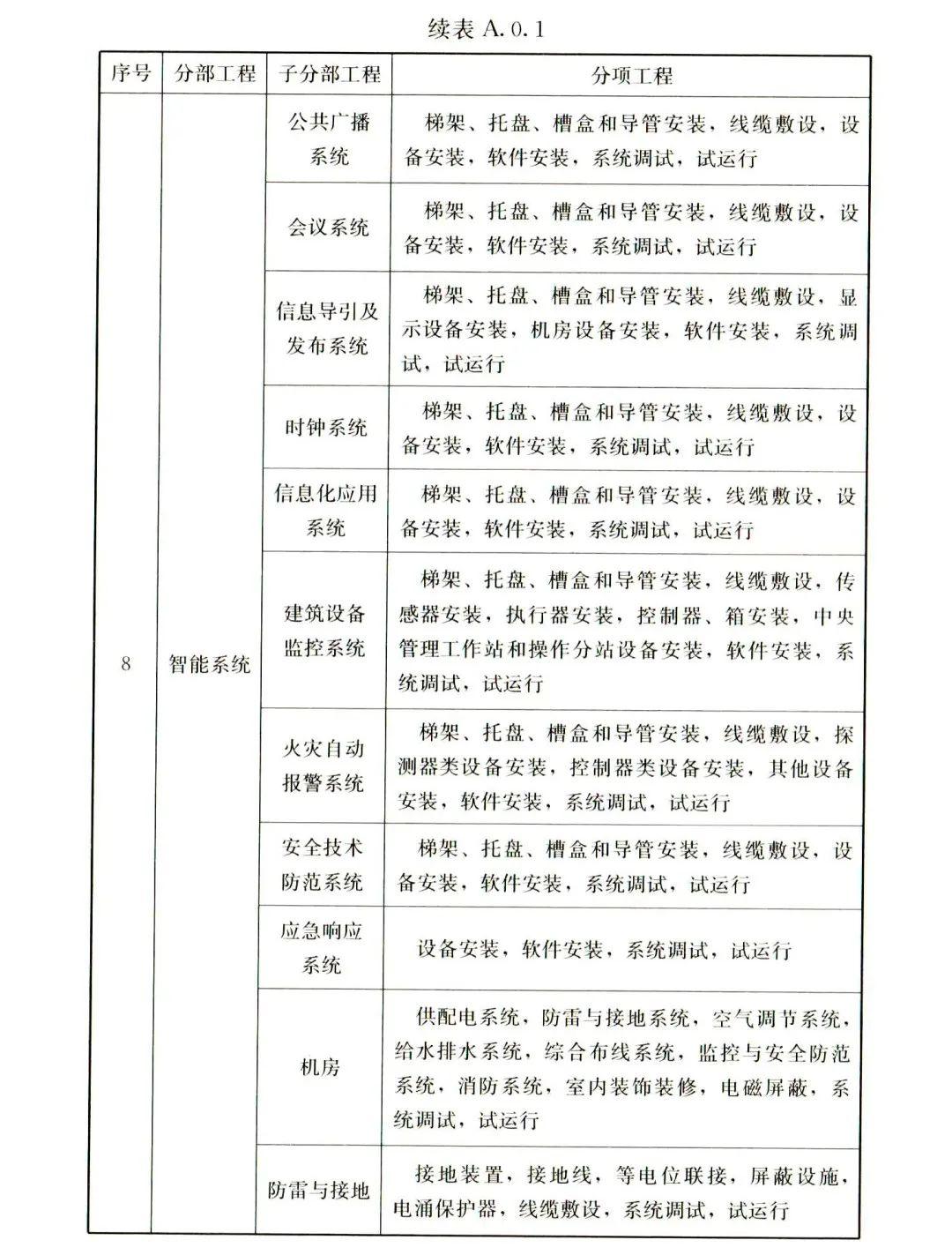 分部分项工程如何划分？看最新规范！ - 知乎