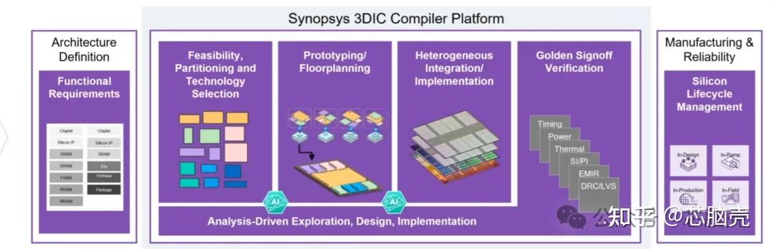 SYNOPSYS ：3DIC Compiler是multi die design的必经之路? - 知乎