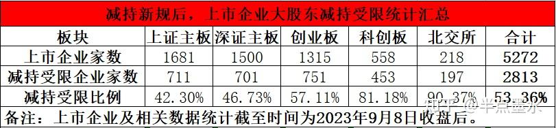 股东减持新规后，A股5000多家上市公司有一半以上不符合减持新规，而这个板块不符合比例高达90% - 知乎